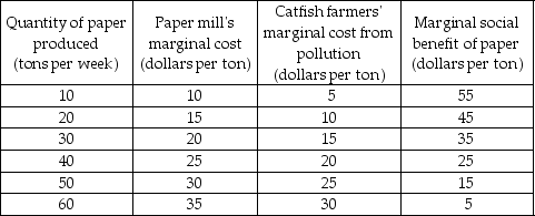   -A paper mill dumps waste into a lake used by a catfish farmer. The table above shows costs and benefits arising from the production of paper. a) Draw the paper mill's marginal private cost curve, the marginal social cost curve, and the marginal social benefit of paper curve. b) What is the efficient level of paper production? If no one owns the lake and there is no regulation of pollution, what is the quantity of paper produced per week? Illustrate the deadweight loss in your figure. c) If the government introduces a Pigovian tax, what is the tax per ton of paper produced that achieves an efficient outcome? What is the amount of the tax? d) If the catfish farmer owns the lake, how much paper is produced per week and what does the paper mill pay the farmer per ton? Explain you answer. e) If the paper mill owns the lake, how much paper is produced per week? Explain. f) Compare the quantities of paper produced in (c) and (d) and explain the relationship between these quantities.