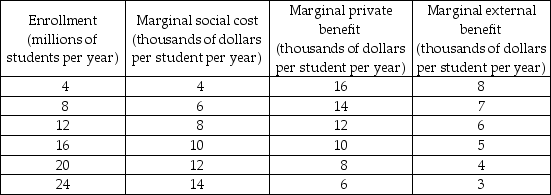   -The table above shows costs and benefits arising from college education. There is no government involvement and the schools are competitive. a) Draw the marginal social cost, marginal private benefit, and marginal social benefit curves. b) How many students are enrolled and what is the tuition? c) What is the efficient level of enrollment? d) What is the deadweight loss? Why does it arise? e) If the government provides the efficient amount of education, how many school places does it offer and what is the tuition? Explain your answer. f) If the government provides the efficient amount of education, of the tuition paid by a student what does the government pay and what does what a student pay?
