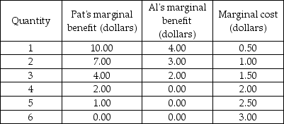  -If the good in the table above is a public good and Pat and Al are the only members of society, then the efficient quantity to produce is A)  2 units. B)  3 units. C)  4 units. D)  5 units.