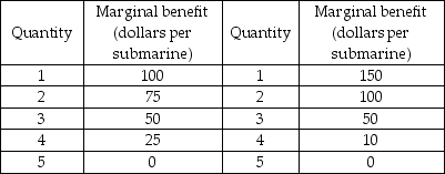 Katie Bobby    -The above table shows the marginal benefit from submarines for the only two citizens of a country. Submarines are a public good. If submarines cost $25 a piece to produce, who would vote for the purchase of four submarines? A)  both Katie and Bobby B)  Katie only C)  Bobby only D)  nobody