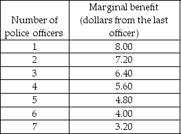   -Broomfield city council is deciding how many police officers the city needs. Broomfield's population is 10,000 people. The marginal cost of a police officer is $60,000 per year. The marginal benefit schedule of an average city resident from police protection is shown in the table above. Police protection is a public good. The marginal benefit for all of Broomfield from hiring the 4th police officer is A)  $56,000. B)  $5.60. C)  $8,000. D)  $6.00.