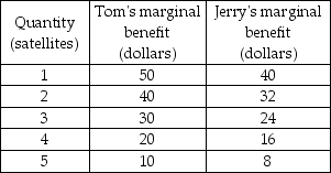   -Tom and Jerry are the only members of society. The table above shows their marginal benefits from defense satellites, a public good. If the marginal social cost of a satellite is $54, the quantity of satellites provided by a competitive market is A)  0. B)  1. C)  2. D)  3.