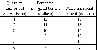   -The table above gives information on the perceived marginal (private)  benefit and marginal social benefit associated with vaccination against varicella (chicken pox) . If the marginal cost of a varicella vaccination is $10, to achieve an efficient quantity of vaccinations, the government could provide a subsidy of A)  $4 per vaccination. B)  $3 per vaccination. C)  $2 per vaccination D)  $1 per vaccination.
