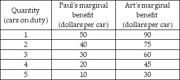   -The table above shows the marginal benefit that arises from providing police protection in an economy of two people, Paul and Art. Police protection is a public good. a) Construct a table of the economy's marginal social benefit from providing police protection. b) What is the economy's marginal social benefit from having 3 police cars on duty?