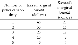   -The table above shows the marginal benefit from providing police protection in a community of two people, Jake and Elwood. Police protection is a public good. a) What is the marginal social benefit to community from the 4th police car on duty? b) If the marginal social cost of a police car on duty is $37, what is the efficient number of cars on duty? c) If the marginal social cost of a police car on duty is $70, what is the efficient number of cars on duty?