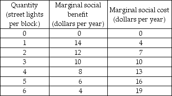  -The table above provides information about the marginal social cost and marginal social benefit of street lights, which are a public good. a) What quantity would a private company provide? Why? b) What is the efficient quantity?