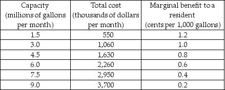   -A city of 50,000 people is considering installing a sewage disposal system. The total fixed cost of the system is $100,000 per month. The marginal benefit to an average city resident from the first thousand gallons of capacity is 1.4 cents. The table shows the relationship between the system's capacity, its total cost, and the marginal benefit received by an average city resident: a) Draw the marginal social cost curve of the sewage system and the residents' marginal social benefit curve. What is the capacity that achieves maximum net benefit? b) How much will each person have to pay in taxes to support the efficient capacity level? c) What is the political equilibrium if voters are well informed?