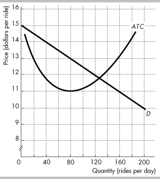  In the figure, D is the demand curve for taxi rides in a town, and ATC is the average total cost curve of a taxi company. -In an oligopoly market, the Herfindahl-Hirschman Index is usually A)  greater than 2,500. B)  below 1,000. C)  between 100 and 1,000. D)  between 200 and 2,000.