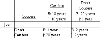   -The table above displays the possible outcomes for Bob and Joe, who have been arrested for armed robbery and car theft. Which of the following is TRUE? A)  If Joe confesses, Bob should not confess. B)  If Bob confesses, Joe should confess. C)  The dominant equilibrium is that Joe and Bob both serve 2 years. D)  If Joe does not confess, Bob should not confess.