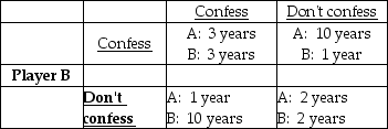   -The table above shows the payoff matrix for a prisoners' dilemma game. The Nash equilibrium is that A)  both prisoners do not confess. B)  both prisoners confess. C)  prisoner A confesses while prisoner B does not confess. D)  prisoner A does not confess while prisoner B confesses.