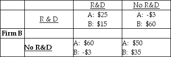   -Firms A and B can conduct research and development (R&D)  or not conduct it. R&D is costly but can increase the quality of the product and increase sales. The payoff matrix is the economic profits of the two firms and is given above, where the numbers are millions of dollars. A's best strategy is to A)  conduct R&D regardless of what B does. B)  not conduct R&D regardless of what B does. C)  conduct R&D only if B conducts R&D. D)  conduct R&D only if B does not conduction R&D.