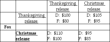   -Disney and Fox must decide when to release their next films. The revenues received by each studio depend in part on when the other studio releases its film. Each studio can release its film at Thanksgiving or at Christmas. The revenues received by each studio, in millions of dollars, are depicted in the payoff matrix above. Which of the following statements CORRECTLY describes Fox's strategy given what Disney's release choice may be? A)  If Disney chooses a Thanksgiving release, Fox should choose a Christmas release. B)  If Disney chooses a Christmas release, Fox should choose a Thanksgiving release. C)  Fox should release on Christmas regardless of what Disney does. D)  Both answers A and B are correct.