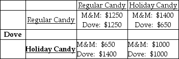   -M&M and Dove are both considering issuing themed holiday candy. The profits for each strategy, regular candy or holiday candy, are summarized in the payoff matrix above. The Nash Equilibrium in this game is that Dove produces ________ and M&M produces ________. A)  holiday candy; regular candy B)  regular candy; holiday candy C)  regular candy; regular candy D)  holiday candy; holiday candy