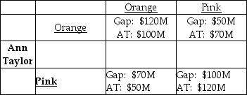   -Ann Taylor and Gap are two clothing companies that must decide on the leading color palette for next season. Their sales depend on the choice of color they make as well as the choice their competitor makes. Their sales are summarized in the payoff matrix above. Using the payoff matrix A)  the only Nash Equilibrium is for both companies to choose pink. B)  the only Nash Equilibrium is for both companies to choose orange. C)  the Nash Equilibrium is for one company to choose pink while the other company chooses orange. D)  there are two Nash Equilibria: either both companies choose pink or both choose orange.