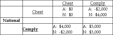   -There are two can companies, American and National, which have entered into a collusive agreement. The payoff matrix of economic profits is above. If both firms cheat on the collusive agreement, what amount of economic profit is made by American? A)  $0 B)  $3,000 C)  $4,000 D)  -$2,000