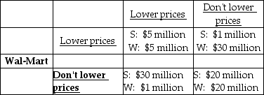   -Refer to the payoffs in the table above. Sears and Wal-Mart must decide whether to lower their prices based on the profits shown in the table. This game has A)  no Nash equilibrium. B)  a Nash equilibrium: Sears keeps its prices high and Wal-Mart lowers its prices. C)  a Nash equilibrium: both Sears and Wal-Mart keep prices high. D)  a Nash equilibrium: both Sears and Wal-Mart lower prices.