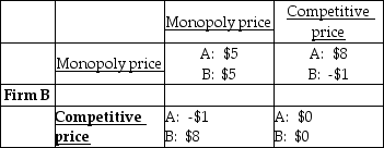  -The above payoff matrix shows the economic profits (in millions of dollars)  of two firms in a duopoly that have agreed to a cartel agreement to restrict their output and set their prices equal to the monopoly price. Assuming the game is played once, the equilibrium outcome is where A)  both choose the monopoly price. B)  both choose the competitive price. C)  firm A chooses the monopoly price and firm B chooses the competitive price. D)  firm B chooses the monopoly price and firm A chooses the competitive price.
