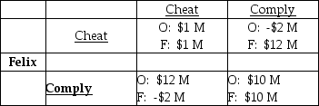   -Oscar and Felix are the only firms that clean offices in a large city. They agree to operate as a cartel. The payoff matrix above gives the economic profit that each firm can make. If Felix cheats on the agreement but Oscar complies, Felix makes an economic profit of ________ and Oscar makes an economic profit of ________. A)  $10 million; $10 million B)  $1 million; $1 million C)  -$2 million; $12 million D)  $12 million; -$2 million