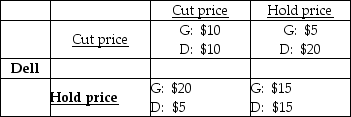   -Dell and Gateway must decide whether to lower their prices, based on the potential economic profits shown in the payoff matrix above. (The profits are in millions of dollars.)  In the Nash equilibrium A)  Dell keeps its prices high and Gateway lowers its prices. B)  both Dell and Gateway lower prices. C)  Gateway keeps its prices high and Dell lowers its prices. D)  both Dell and Gateway keep prices high.