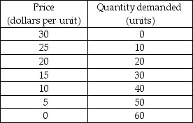  -The table above has the market demand schedule in an industry that has two firms in it. The marginal cost of this product is zero because these two firms have exclusive ownership of the resource and it does not cost any additional amount to produce additional units. a) If the firms cooperate with each other so that they operate as a monopoly, what price will they charge and what (total) output will they produce? b) If the firms cannot cooperate but instead behave as perfect competitors, what will be the price and the (total) output they produce?