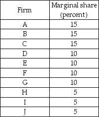   -The Herfindahl-Hirschman Index is used as a guideline to determine if a market is competitive or concentrated. Calculate the index value for each market described below. a) 100 firms, each of which produces 1 per cent of market output b) 50 firms, each of which produces 2 per cent of market output c) 25 firms, each of which produces 4 per cent of market output d) 20 firms, each of which produces 5 per cent of market output e) 10 firms, each of which produces 10 per cent of market output f) 5 firms, each of which produces 20 per cent of market output g) 2 firms, each of which produces 50 per cent of market output