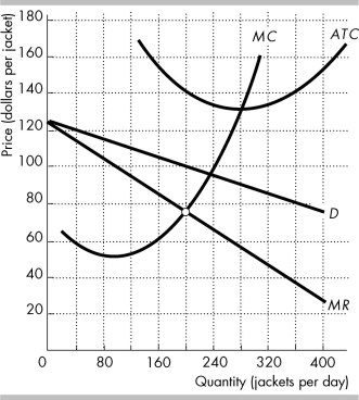   The figure shows the demand curve for Gap jackets (D) , and Gap's marginal revenue curve (MR) , marginal cost curve (MC) , and average total cost curve (ATC) . -In the figure above, Gap's economic ________ is ________. A)  loss; $8,000 B)  loss; $13,000 C)  profit; $7,200 D)  profit; $13,000