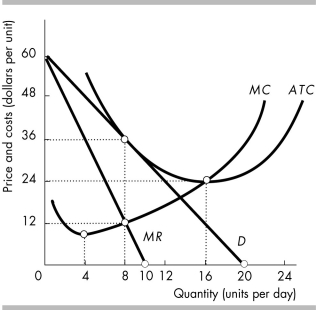   -The above figure shows a firm in monopolistic competition. At the profit maximizing level of output, excess capacity for the firm is equal to A)  0 units per day. B)  4 units per day. C)  8 units per day. D)  16 units per day.
