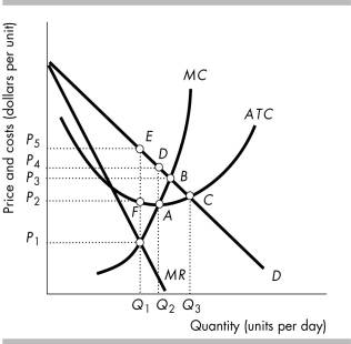   -In the above figure of a monopolistically competitive firm, the marginal cost of the last unit produced is equal to ________ and is ________ marginal revenue. A)  P<sub>2</sub>; greater than B)  P<sub>3</sub>; greater than C)  P<sub>1</sub>; greater than D)  P<sub>1</sub>; equal to