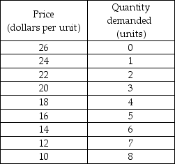       -The demand and cost schedules for a firm in monopolistic competition are in the above tables. What is the profit-maximizing level of output and price? What amount of profit is the firm earning? Is this firm in a short-run or long-run equilibrium? Why?