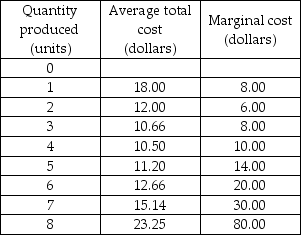       -The demand and cost schedules for a firm in monopolistic competition are in the above tables. What is the profit-maximizing level of output and price? What amount of profit is the firm earning? Is this firm in a short-run or long-run equilibrium? Why?