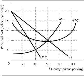   -The above figure represents Tony's Pizza Parlor, a firm in monopolistic competition. a) What quantity will be produced? b) What price will be charged? c) What is Tony's total cost? d) What is Tony's total revenue? e) What is Tony's economic profit or loss? f) Is this a long-run equilibrium? Why or why not?