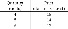   -The table above gives the demand for a monopolist's output. What is the marginal revenue of increasing production from 4 to 5 units? A)  $70 B)  $16 C)  $14 D)  $6