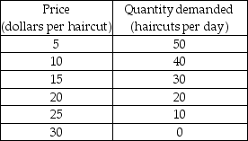   -Christy's Haircuts, the sole supplier of haircuts in a small town, faces the demand schedule shown in the table above. What is Christy's marginal revenue from the 35th haircut? A)  zero B)  -$5.00 C)  $5.00 D)  $12.50