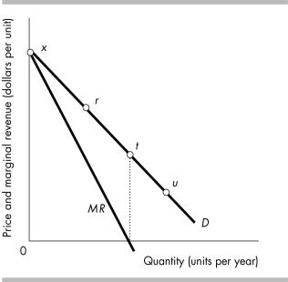  -The figure above shows a monopoly firm's demand curve. The monopoly's total revenue is at its maximum when the firm produces at point A)  x. B)  r. C)  t. D)  u.