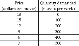   -Roxie's Movie Theatre is the only one in town. The table above gives the demand schedule for movies. If Roxie's is a single-price monopoly and the marginal cost of a movie is $6, Roxie's will charge ________ a movie and will sell ________ movie tickets a week. A)  $15; 100 B)  $12; 200 C)  $6; 400 D)  $9; 300