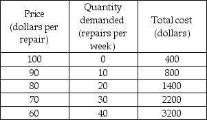   -Dee's TV Repair is the only TV repair shop in a small town. Dee is a single-price monopolist. Based on the demand and cost information in the table above, what quantity of TV repairs should Dee undertake? A)  0 per week B)  10 per week C)  20 per week D)  30 per week