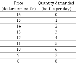   -The table above gives the demand schedule for water bottled by Wanda's Healthy Waters. Wanda's marginal cost is a constant $4 a bottle and has no fixed cost. Wanda's makes an economic profit of ________ a day. A)  $0 B)  $24 C)  $36 D)  $60