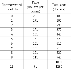   -The table above shows the demand and total cost schedule for a monopolist hotel. What price should the monopolist charge if it is a single-price monopoly that maximizes its profit? A)  $171 B)  $161 C)  $151 D)  $141