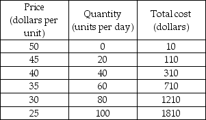   -The table above shows the demand and costs for a single-price monopolist. The firm can maximize its profit by setting its price at A)  $30 per unit. B)  $35 per unit. C)  $40 per unit. D)  $45 per unit.