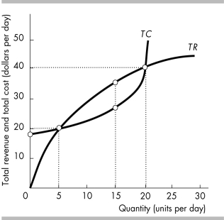   -The figure above shows a monopoly's total revenue and total cost curves. The monopoly's economic profit is maximized when it produces A)  0 units of output. B)  5 units of output. C)  15 units of output. D)  20 units of output.