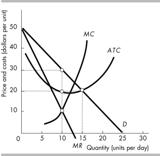   -The figure above shows the demand and cost curves for a single-price monopoly. The firm will produce ________ units and set a price of ________ per unit. A)  15; $20 B)  10; $20 C)  10; $30 D)  None of the above answers is correct.