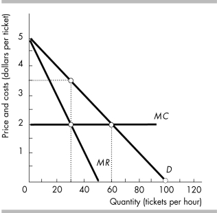   -An unregulated, single-price monopoly is shown in the figure above. If its fixed cost is $20, the monopoly's total economic profit when it is maximizing its profit will be A)  negative. B)  $0. C)  $25. D)  $50.
