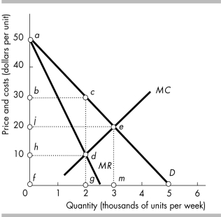   -The above figure illustrates a single-price unregulated monopolist. If the monopolist maximizes its profit, the consumer surplus equals A)  $20,000. B)  $10,000. C)  $45,000. D)  $40,000.