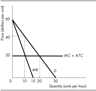   -The above figure shows the demand and cost curves for a monopolist. What is the maximum economic profit this firm can make? A)  zero B)  $400 C)  $100 D)  $200
