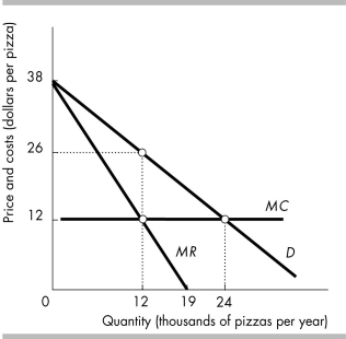   -La Bella Pizza is the only pizza place on Pepper Island. The figure above shows La Bella Pizza's demand curve, marginal revenue curve, and marginal cost curve. At La Bella Pizza's profit-maximizing output, its annual total revenue is A)  $168,000. B)  $312,000. C)  $336,000. D)  $624,000.