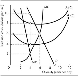   -In the figure above, compared to a perfectly competitive industry with the same costs, a single-price, unregulated monopoly will decrease production by A)  zero. B)  2 units per day. C)  4 units per day. D)  6 units per day.