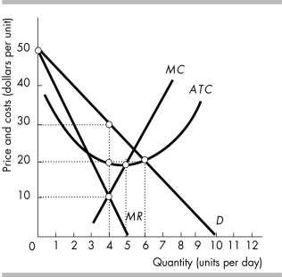   -For the monopoly shown in the figure above, when it maximizes its profit the marginal cost is ________ per unit and the price is ________ per unit. A)  $10; $30 B)  $20; $20 C)  $10; $20 D)  $30; $20.