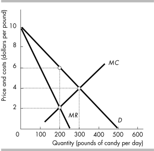   -The figure shows the demand for and costs of producing Charlene's Chocolates. If Charlene's Chocolates is a monopoly and charges one price to all customers, then the consumer surplus is A)  $400. B)  $900. C)  $0. D)  $200.