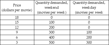   -Roxie's Movie Theatre has a monopoly and discovers that at $12 a movie, no one is buying movie tickets during weekdays. Roxie's conducts a survey and the table above reveals the results of the survey. Roxie decides to price discriminate between weekend and weekday moviegoers. The marginal cost of a showing a movie is $6. Roxie's charges ________ on weekdays and ________ on weekends. A)  $9; $12 B)  $6; $15 C)  $6; $18 D)  $3; $12