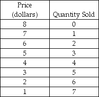 Demand Schedule Facing a Perfectly Price Discriminating Firm    -Using the demand schedule in the above table, if the firm's marginal cost is constant at $3.00, output for a perfectly price discriminating monopolist is A)  2 units. B)  3 units. C)  4 units. D)  5 units.